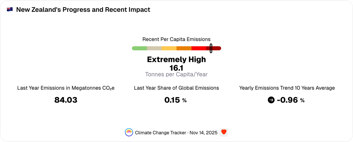 New Zealand's Progress and Recent Impact | Climate Change Tracker