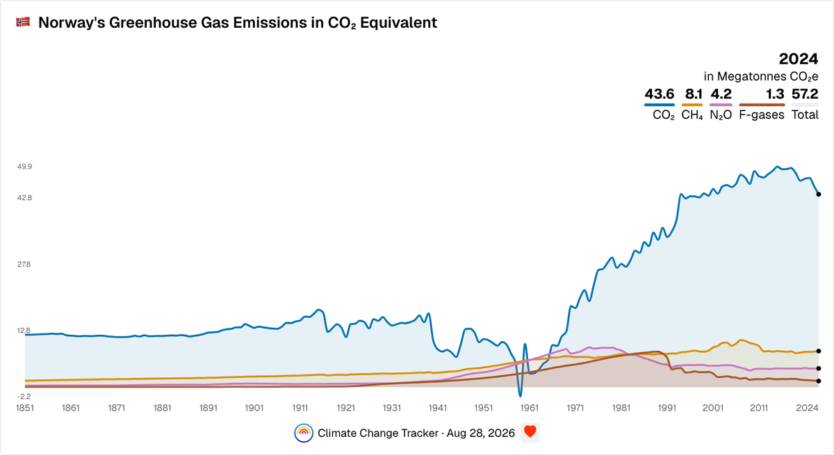 Norway's Yearly Greenhouse Gas Emissions in CO₂ Equivalent | Climate ...