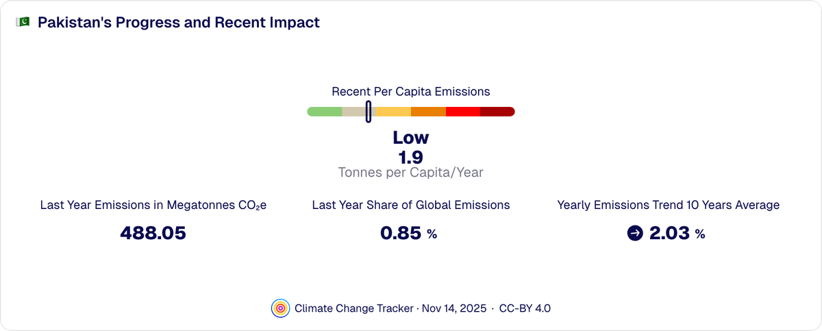 Pakistan's Progress and Recent Impact | Climate Change Tracker
