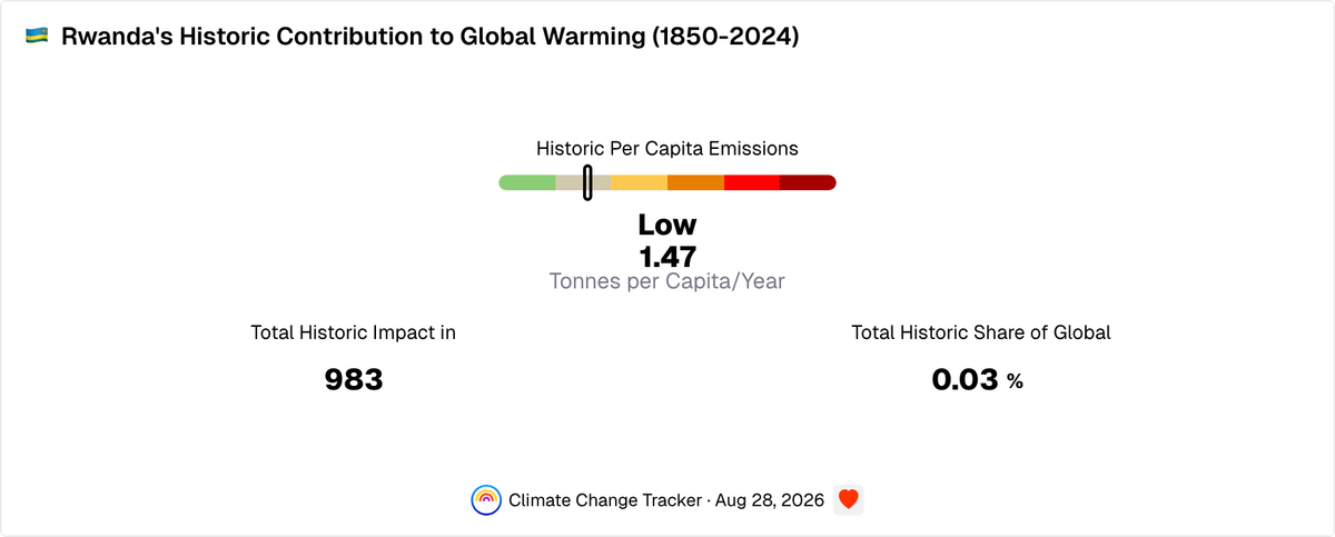 Rwanda's Historic Contribution to Global Warming Since 1850 | Climate ...