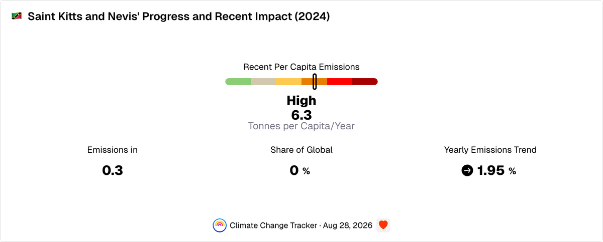 Saint Kitts and Nevis' Progress and Recent Impact | Climate Change Tracker