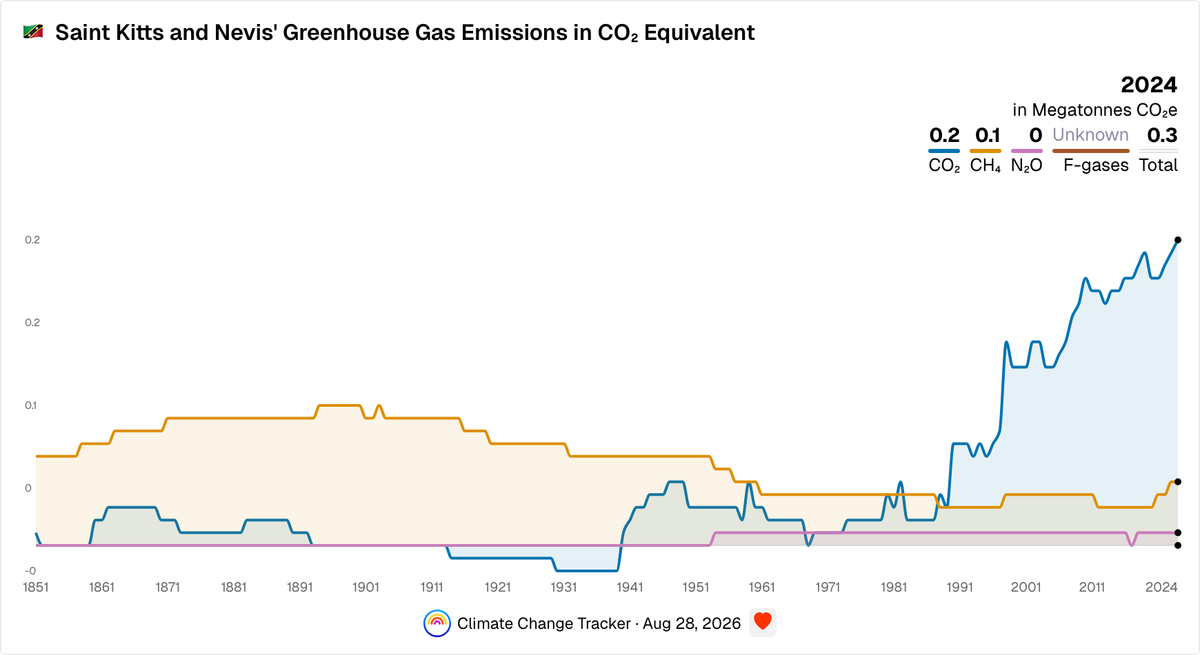 Saint Kitts and Nevis' Yearly Greenhouse Gas Emissions in CO₂ ...