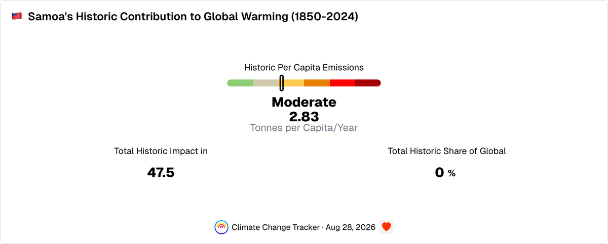 Samoa's Historic Contribution to Global Warming Since 1850 | Climate ...