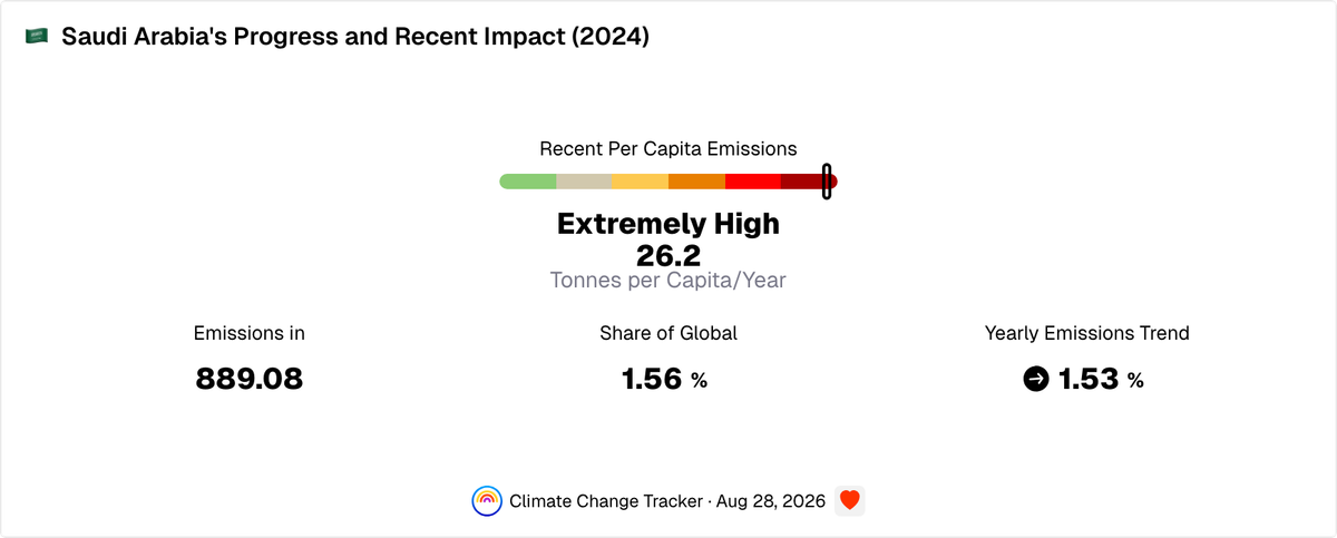 Saudi Arabia's Progress and Recent Impact | Climate Change Tracker
