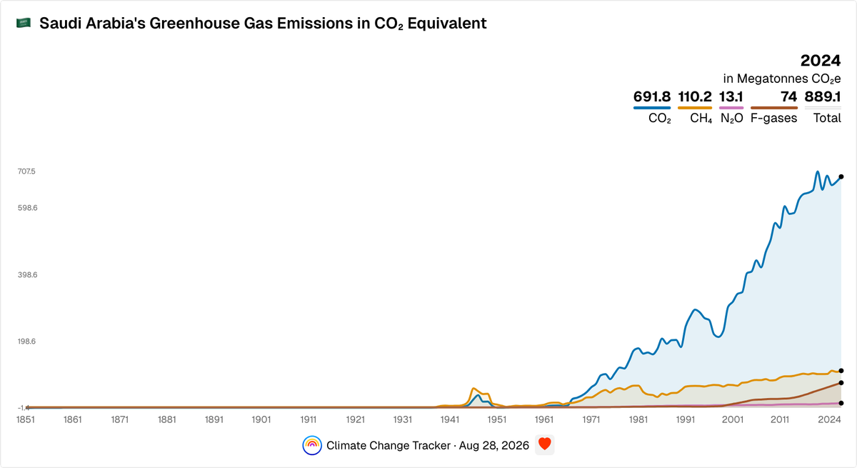 Saudi Arabia's Yearly Greenhouse Gas Emissions in CO₂ Equivalent ...