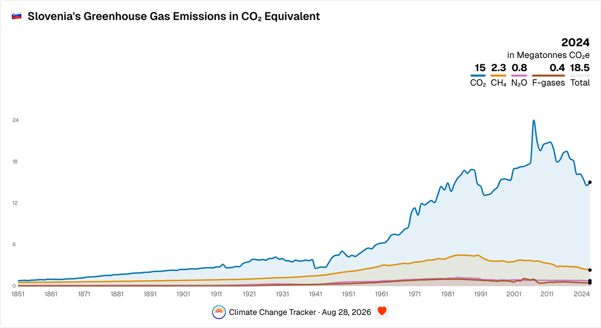 Slovenia's Yearly Greenhouse Gas Emissions in CO₂ Equivalent | Climate ...