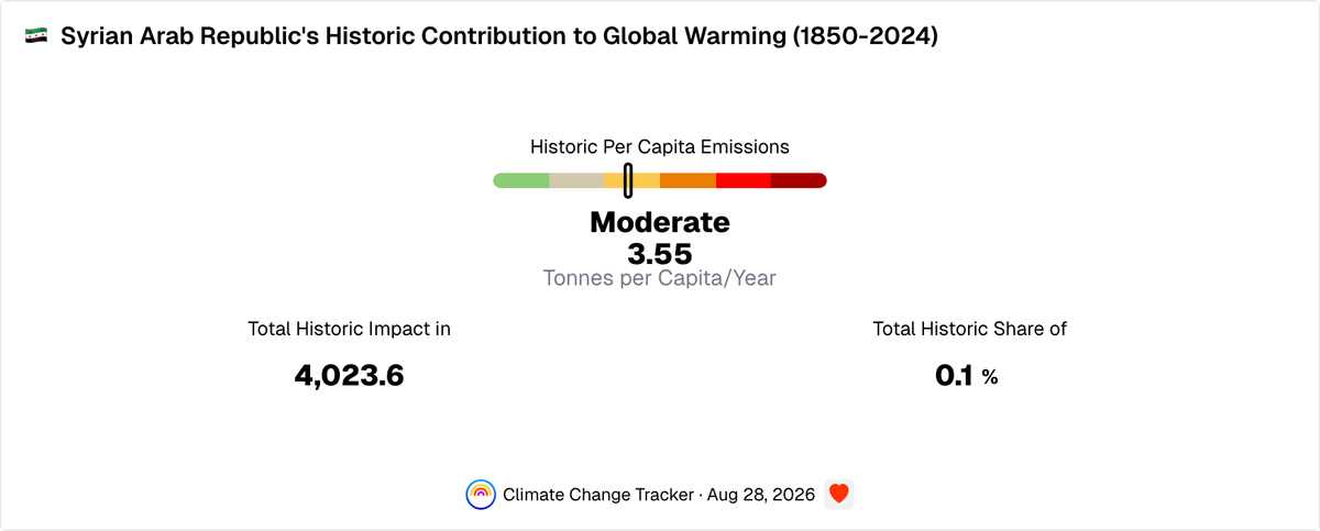 Syrian Arab Republic (the)'s Historic Contribution to Global Warming ...