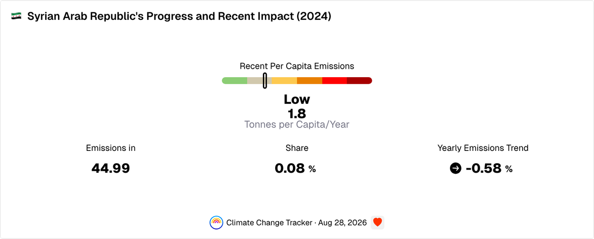Syrian Arab Republic's Progress and Recent Impact | Climate Change Tracker