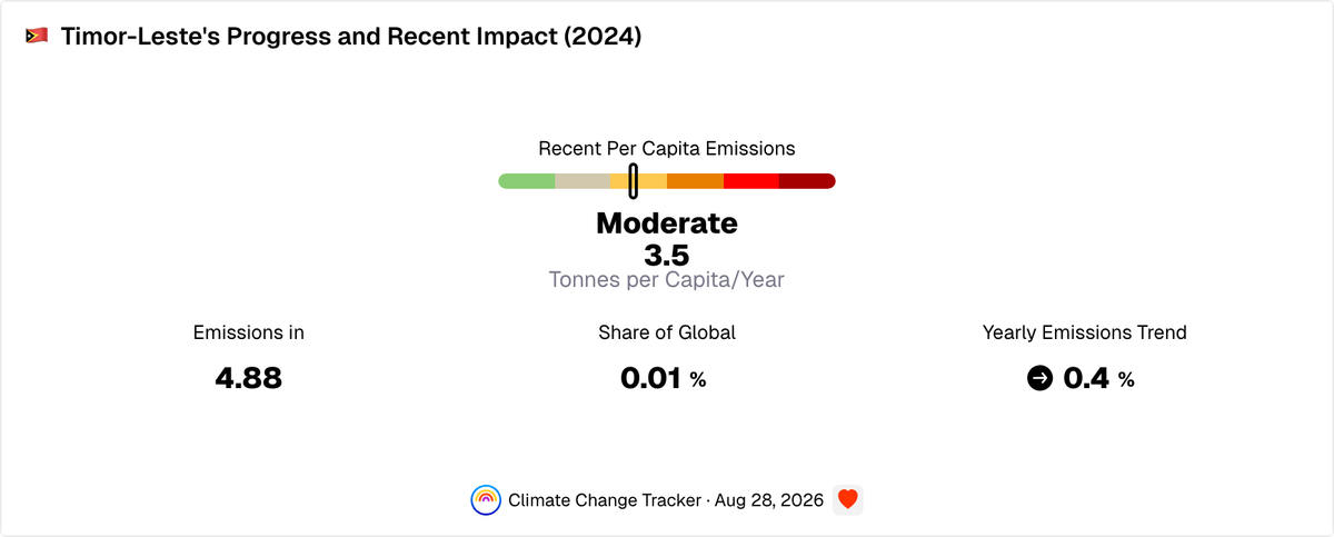 Timor-Leste's Progress and Recent Impact | Climate Change Tracker
