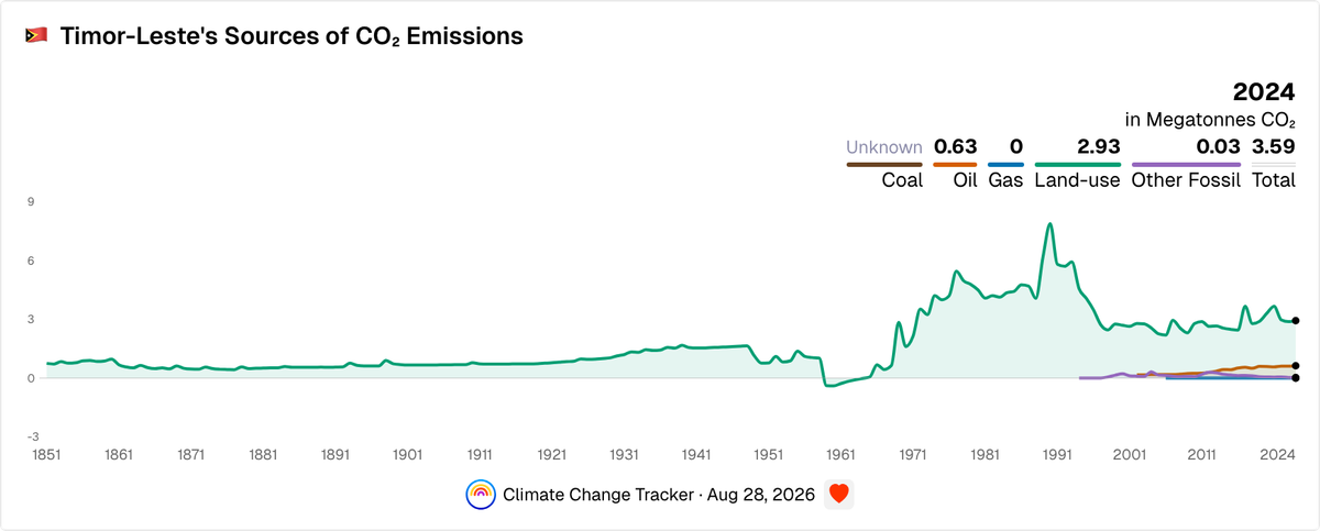 Timor-Leste's Sources of CO₂ Emissions | Climate Change Tracker