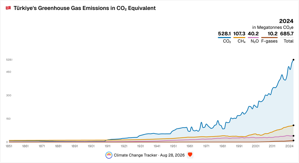 Türkiye's Yearly Greenhouse Gas Emissions in CO₂ Equivalent | Climate ...