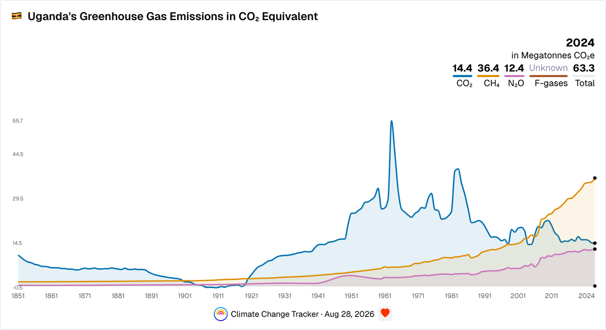 Uganda's Yearly Greenhouse Gas Emissions in CO₂ Equivalent | Climate ...