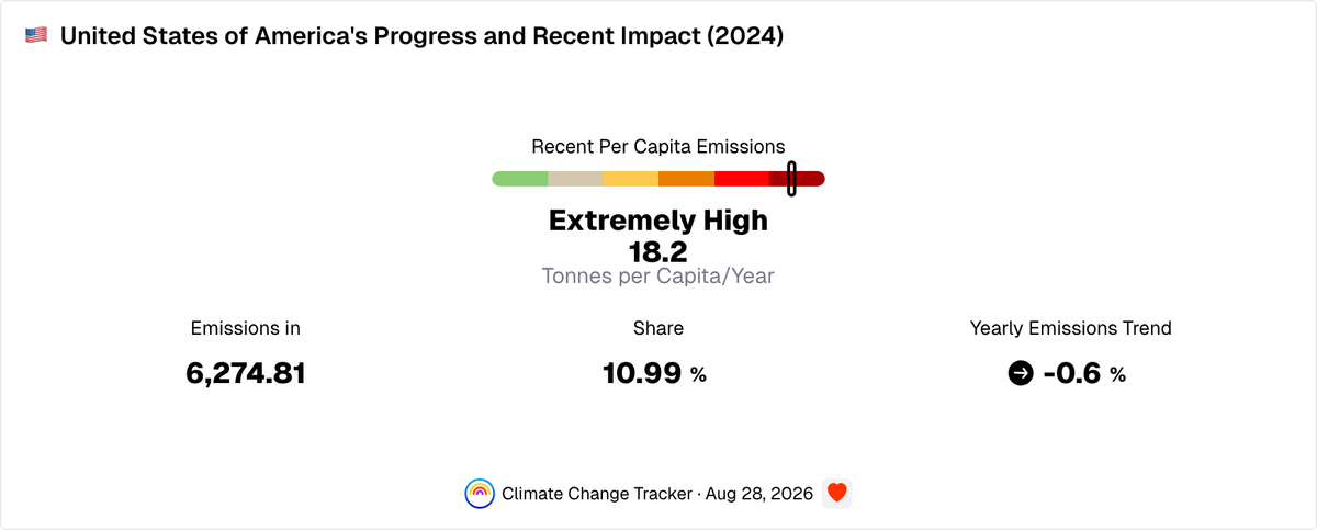 United States of America's Progress and Recent Impact | Climate Change ...