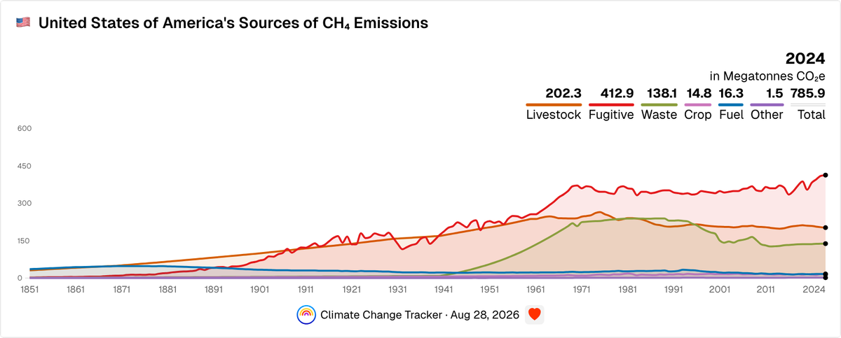 United States of America's Sources of CH₄ Emissions | Climate Change ...