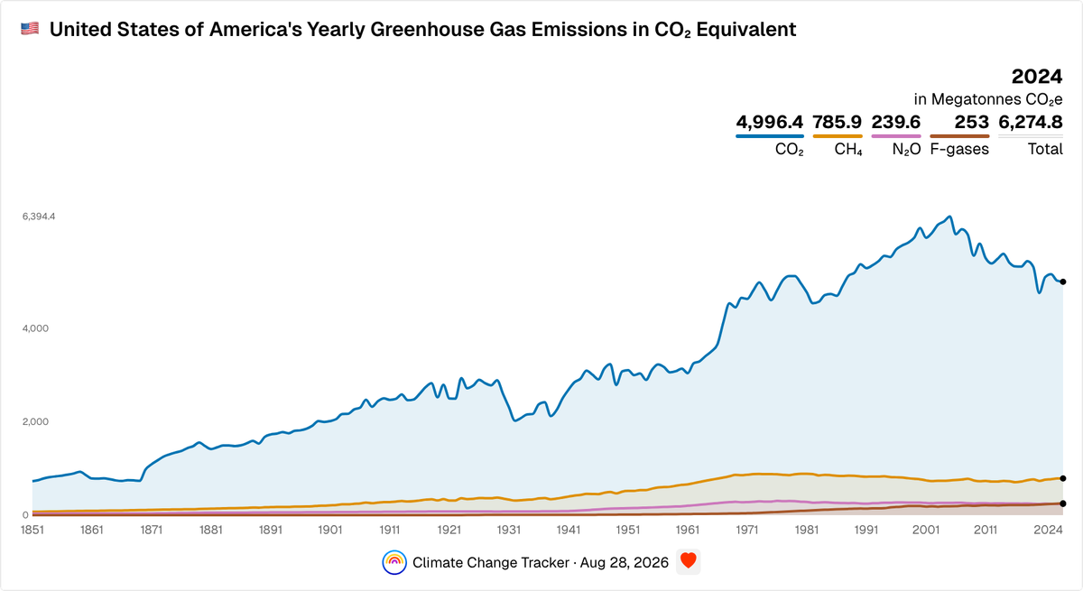 United States of America's Yearly Greenhouse Gas Emissions in CO₂ ...