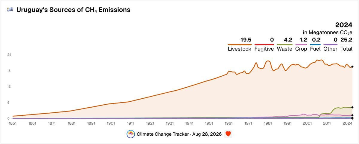 Uruguay's Sources of CH₄ Emissions | Climate Change Tracker